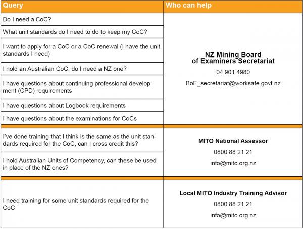 CoC FAQs Table