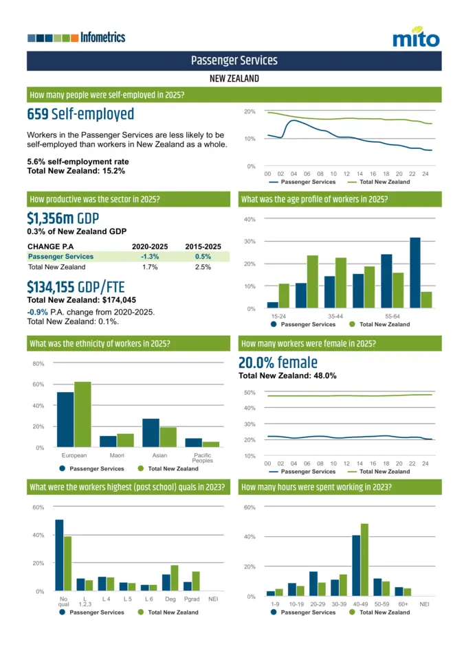 Passenger Services-2